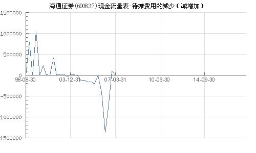 海通证券账户钱少了怎么办?