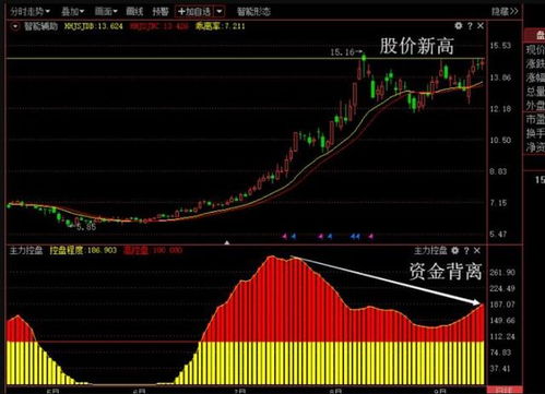 筹码高度集中的股票是什么样？