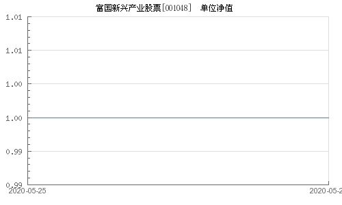 富国新兴产业股票基金001048上午9点赎回净值按那天算？