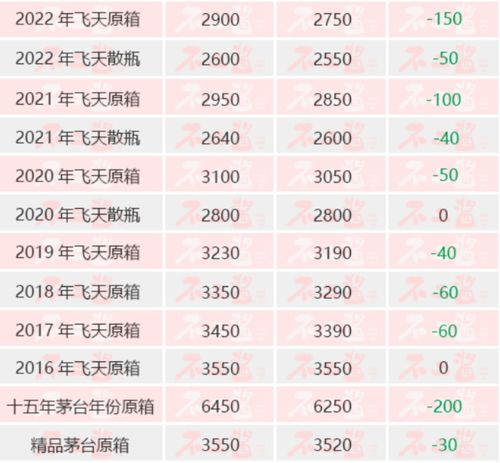 突发 茅台酒价格连续两天全线崩跌,两大利空引发 滑铁卢 五粮液却再传涨价, 不死鸟 何时归来