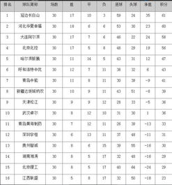 中甲足球联赛最终积分表如何