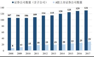 证券公司数量