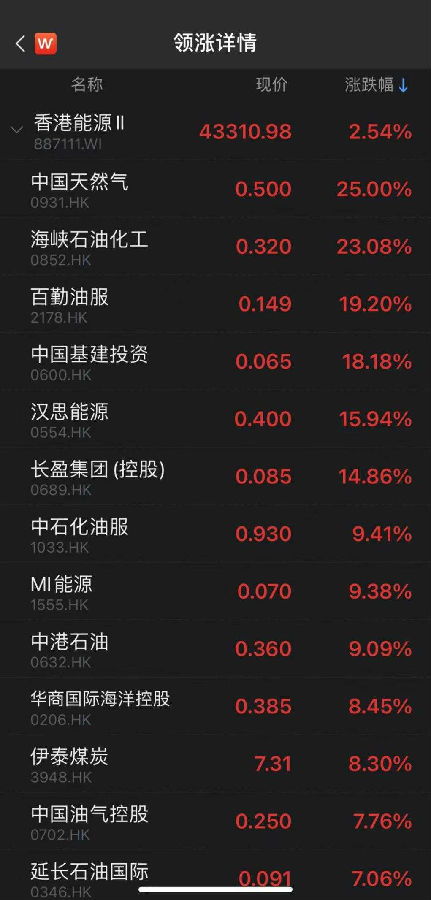 一天猛跌近80 ,这公司突然跳水 李宁跌7 ,海底捞跌5 ,消费股遭抛售,能源股依旧火爆 财富动力网 