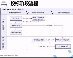 广联达造价入行系统培训 钢筋 土建 计价系列视频课程136 148课时免费下载 造价软件 