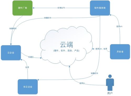 五分钟迅速了解云计算 三种服务模式以及优点(企业云服务器的利弊分析)