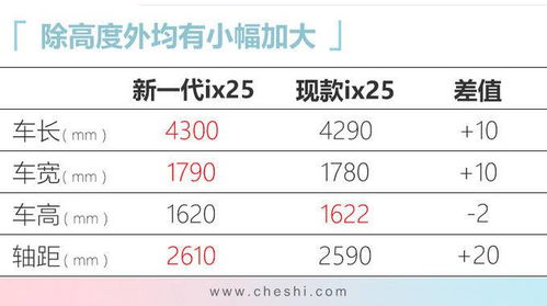 北京现代新一代ix25月底上市 预售价10.5万元起