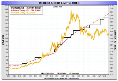 美国债务上限是什么，对美国经济有什么影响？对黄金价格又有什么影响？求解！