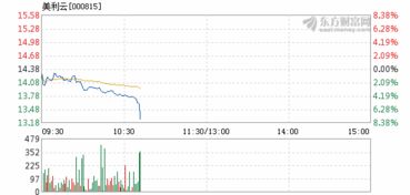 美利云股份最近为怎跌