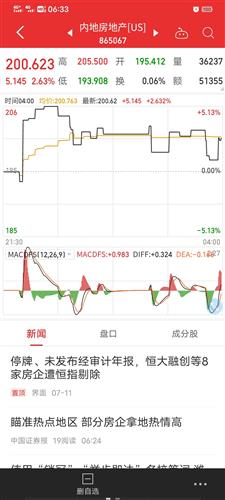 股票：房地产昨天上涨今天为什么下跌？？？？