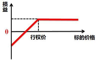 卖出认购期权到期损益计算方法？