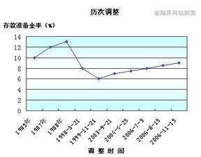 法定存款准备金率如何计算