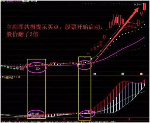 快速抄底要点