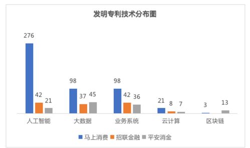 2022年消费金融行业的数字化技术创新分析