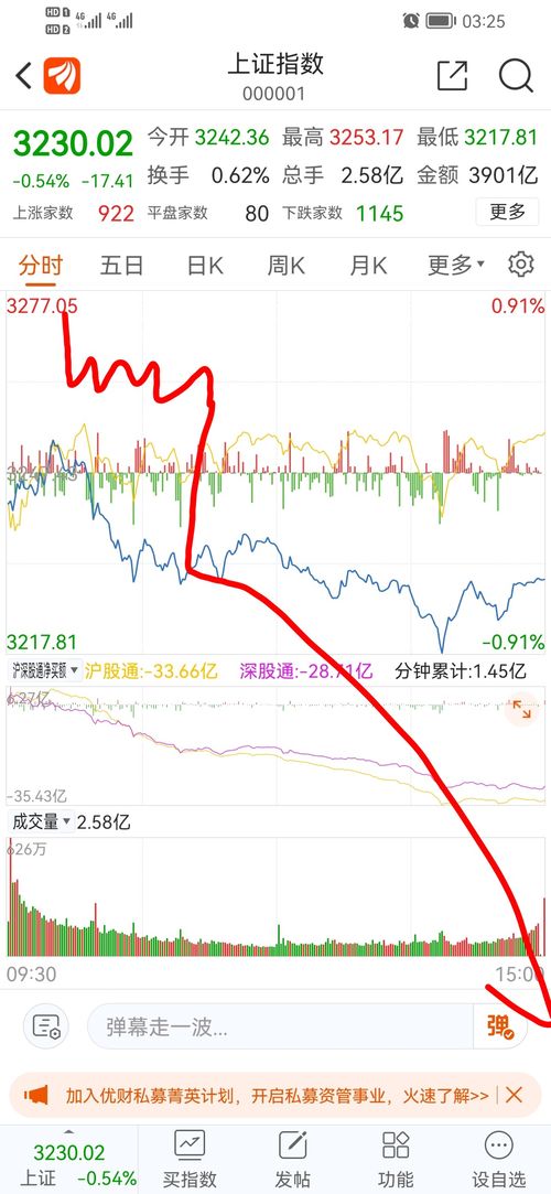 上证指数今日行情走势