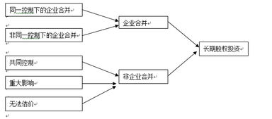 长期股权投资成本如何确定？