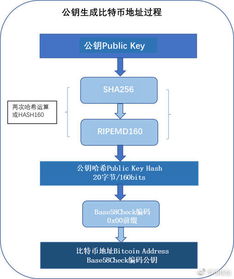 比特币地址如何生成,比特币地址可以查到本人吗