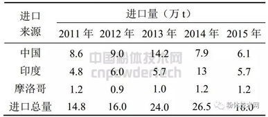 如何由钡大国变成钡强国 中国重晶石出口竞争力分析 