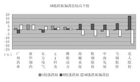 股票A+H是什么意思 有谁能告之一下呢???