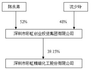 深圳市彩虹精细化工股份有限公司的简介