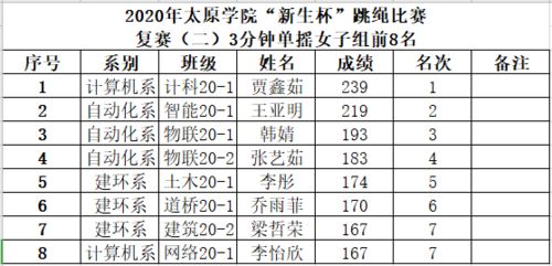 11月13日太原学院跳绳比赛赛况