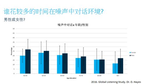 何俊宏 基于循证医学验配之全球聆听环境调研报告 