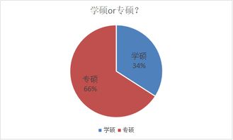 2019心理学考研复习进度调查结果分析