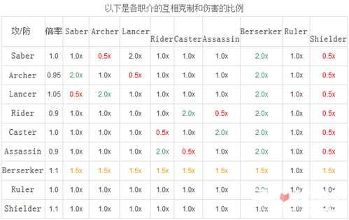 FateGo职阶克制与伤害比例表一览 命运冠位指定各职阶互相克制和伤害比例 