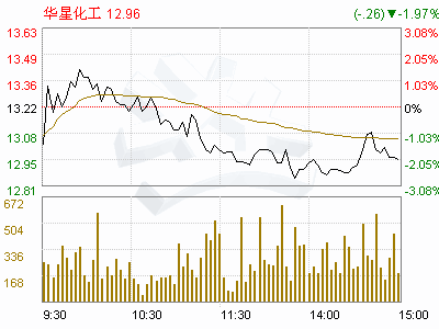 那位高手帮忙分析华星化工这支股票如何？