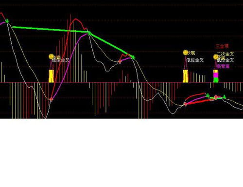 请问MT4自带的EMA和macd（一根线的）指标的公式