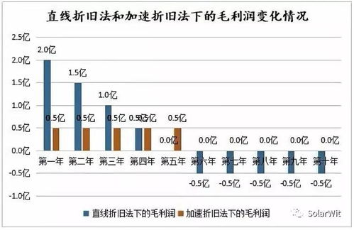 为什么中国上市公司少用加速折旧法