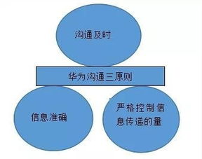 项目沟通的主要方法有哪些，项目管理中有哪些电子媒介沟通的方法