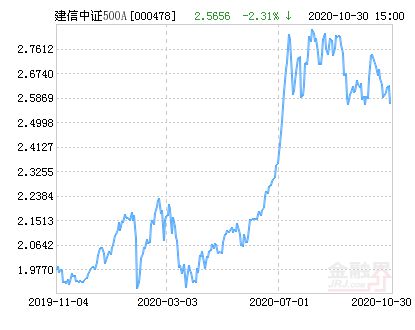 建信中证500指数增强股票型基金目前能买吗？