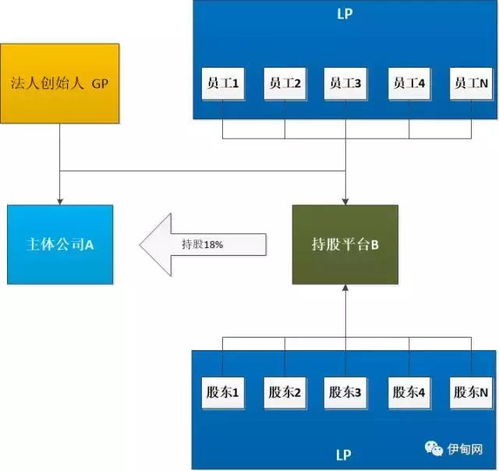 如何使用有限合伙企业搭建员工持股平台 看这里