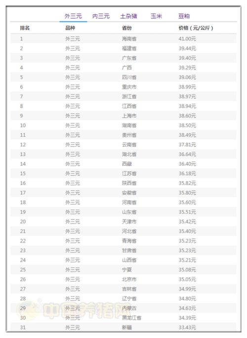 猪评 8月猪价 走红收官 ,9月猪价能 开门红