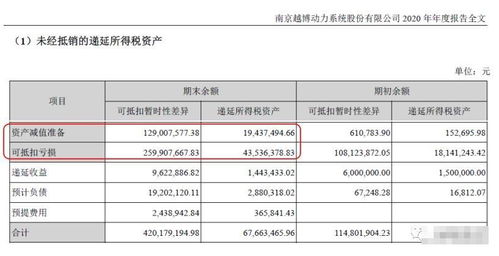 未确认递延所得税资产可抵扣亏损怎么算 未确认的递延所得税