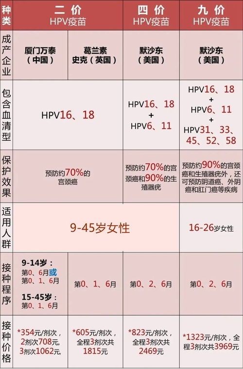 为什么医生建议打二价 二价四价九价对照表 2价4价9价的区别