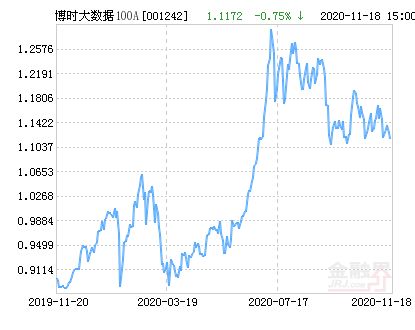 博时中证大数据100指数A怎么样