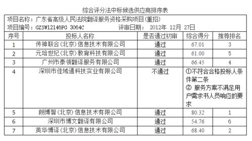 项目采购公告范文  采购的基本要求？