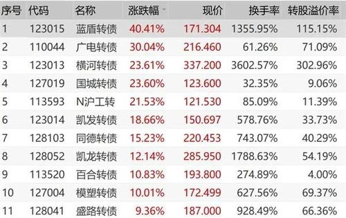 疯狂的可转债 3分钟6只转债 熔断 半日11只转债临时停牌......