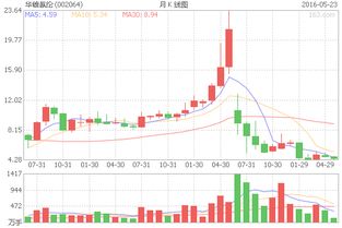 股票华峰氨纶今天表现是什么意思啊！