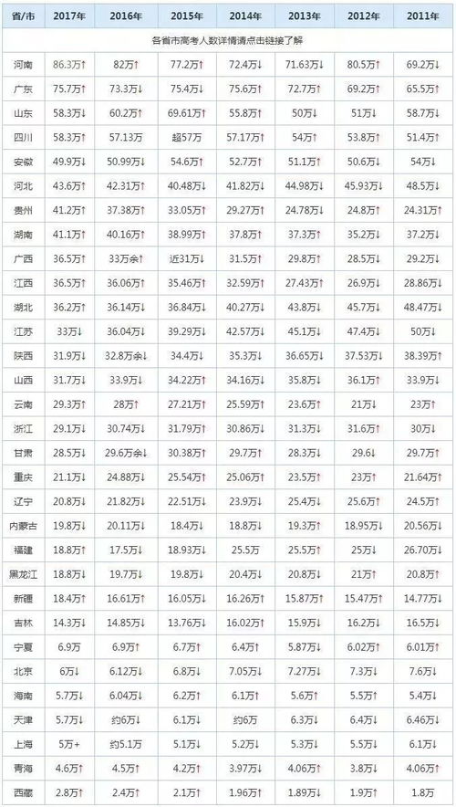 北京每年高考人数？北京2014今年高考考几门,总分是多少