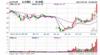 北方国际的股票能买吗