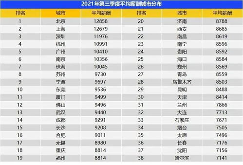 7个城市平均薪酬过万 上海网友 说明我不配在上海生活了