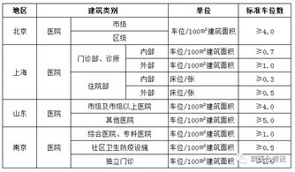 问答精选 医院项目非机动车车位数如何测算 