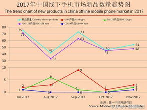 11月国内畅销的手机是它们