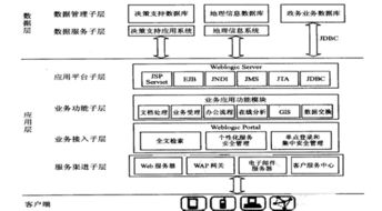 电子政务的知识体系和构架