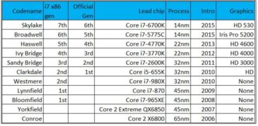 酷睿已经九岁为什么Skylake只是第6代处理器 