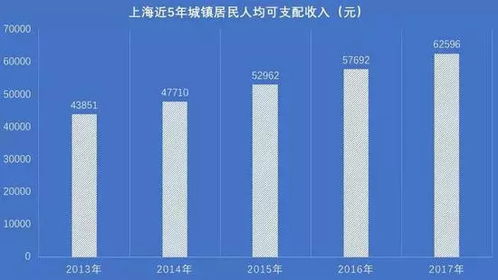 中国各地居民收入差距多大 第一名是最后一名4.75倍