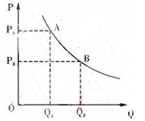 设商品的价格为P。需求量为Q。他们之间的关系为Q（P）=50-5P。（1）求需求量为20时的总收益，平均收益，及边际收益；（2）Q为多少时总受益最大？