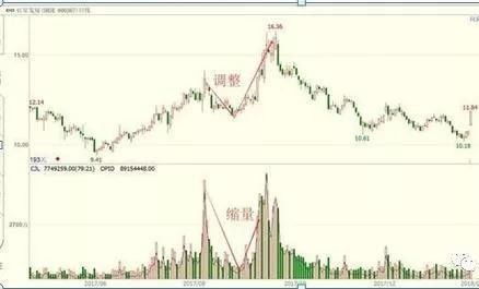 上涨中先放量后缩量是怎么回事?